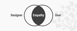 Design Thinking graph.