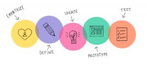 Design Thinking graph.
