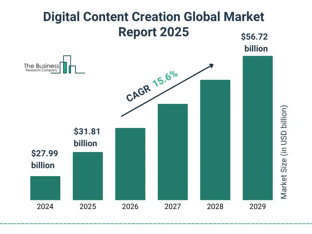 Bar chart showing Digital Content Creation market growth from $27.99B in 2024 to $56.72B in 2029 with 15.6% CAGR.